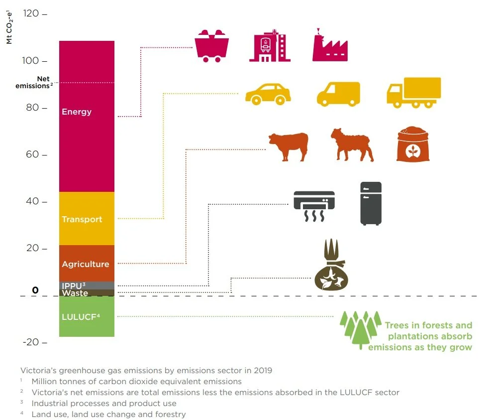 Where-Victorian-emissions-come-from